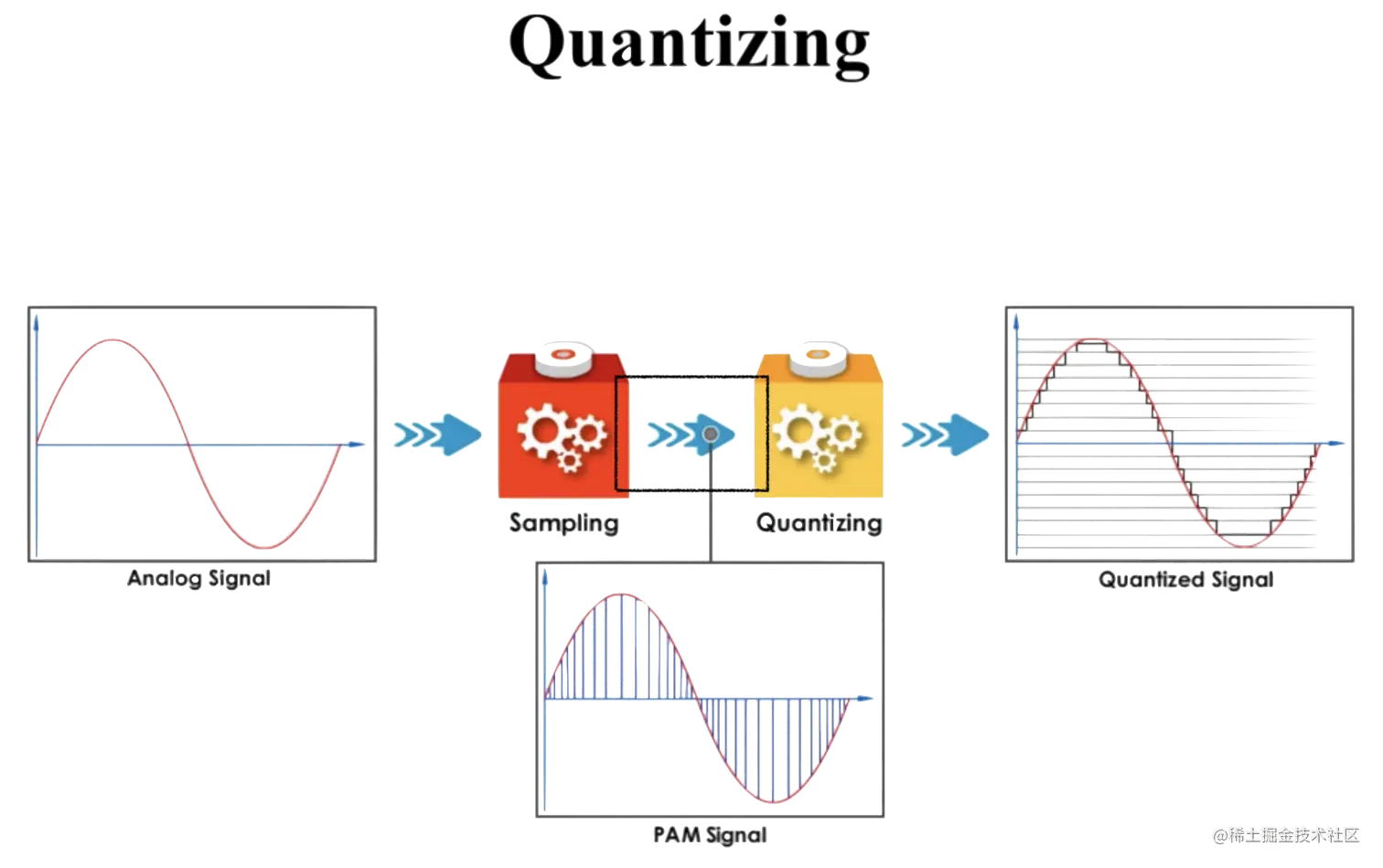 音频模拟信号量化