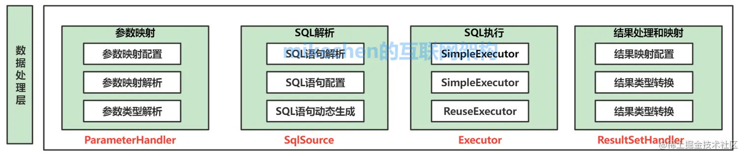 深入详解Mybatis的架构原理与6大核心流程-mikechen的互联网架构