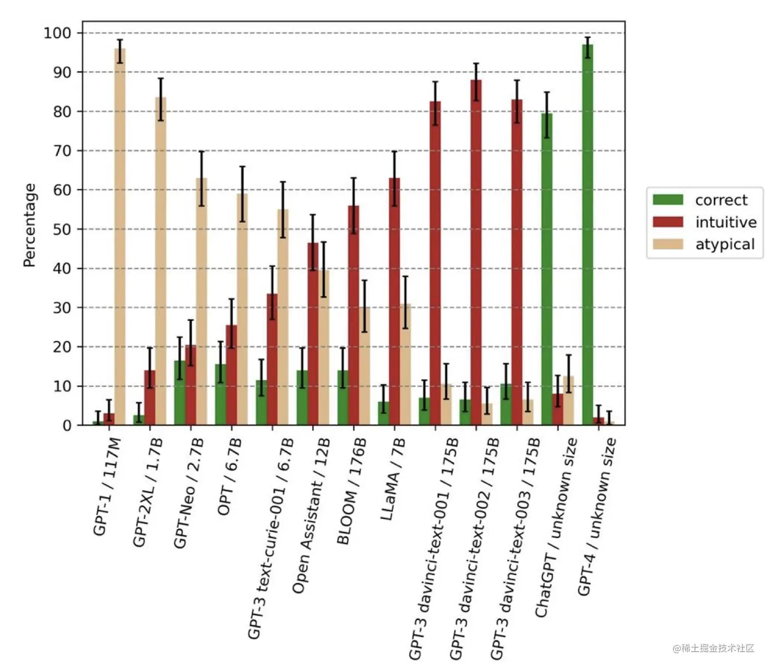 不同模型表现对比