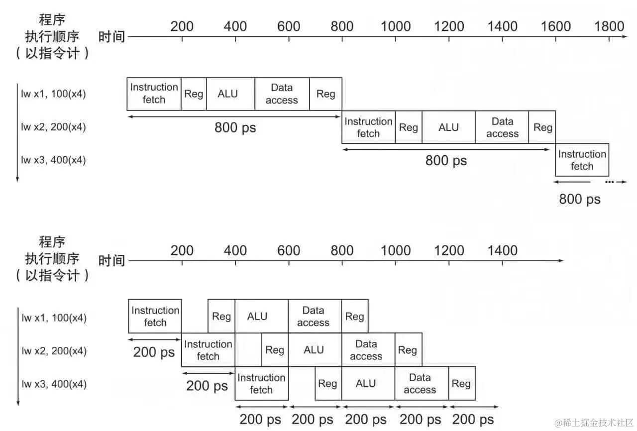 五级流水线优化