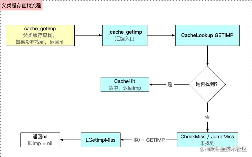 父类缓存查找流程