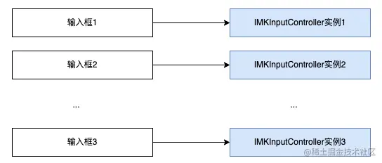 IMKInputController的实例化