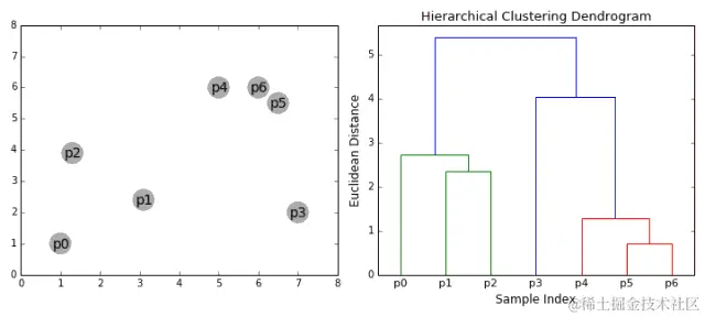六大聚类算法快速了解
