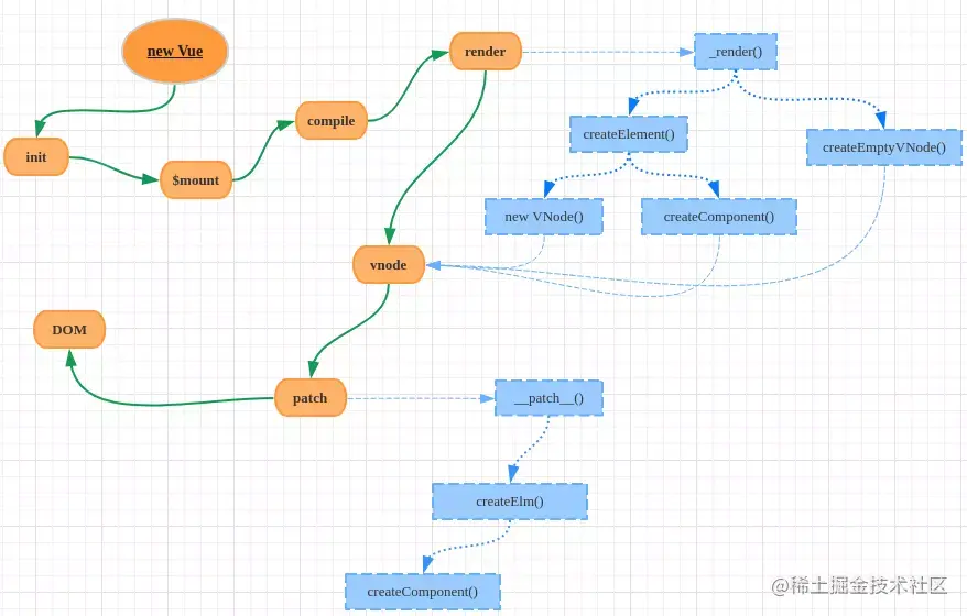 vue渲染过程流程图