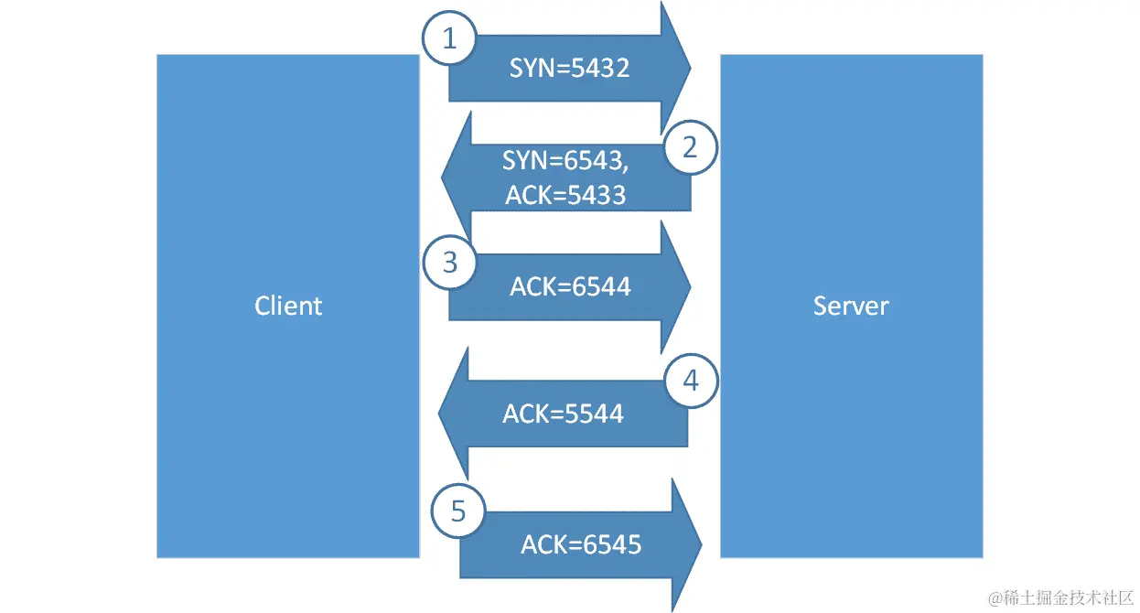 图 3.5 – TCP 三次握手，建立 TCP 会话