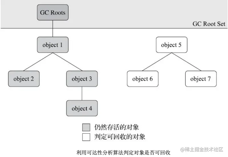 你还不知道「并发下的三色标记」么？首先我们重温知识点