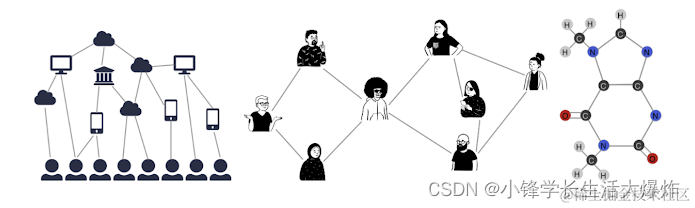 图可以模拟许多不同类型数据之间的关系，包括网页（左）、社交联系（中）或分子（右）。
