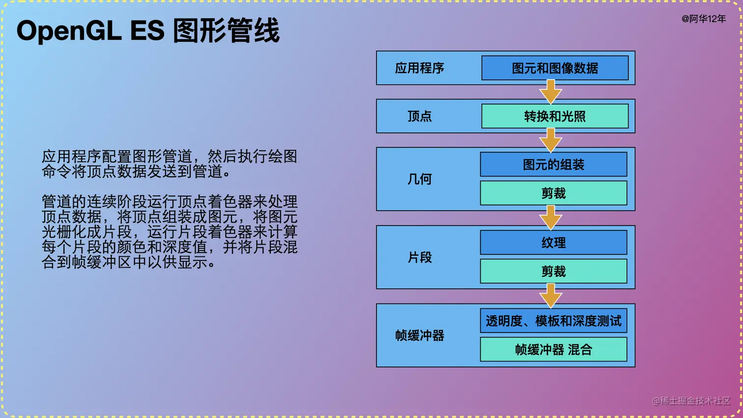 OpenGL 在数据流经程序时执行复杂的操作