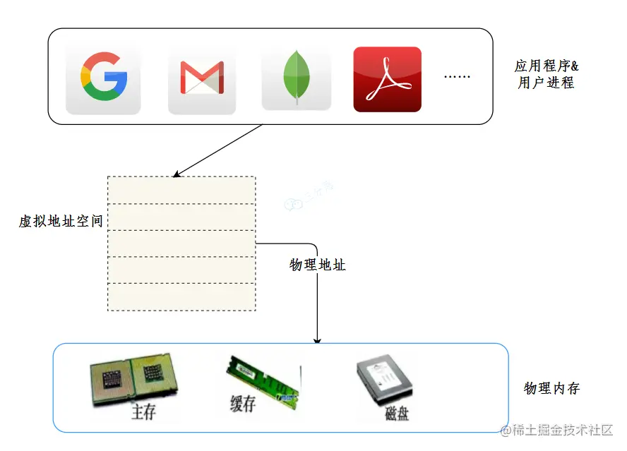 虚拟内存