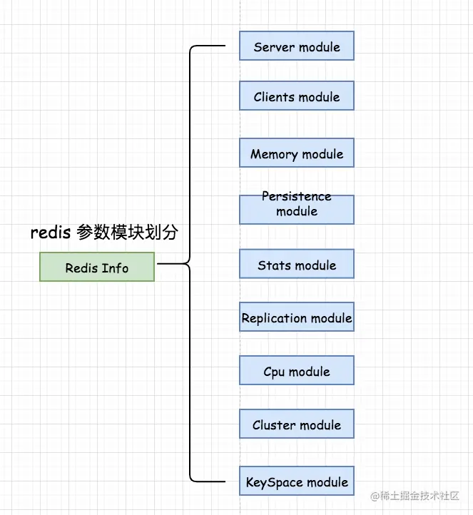 redis参数模块划分