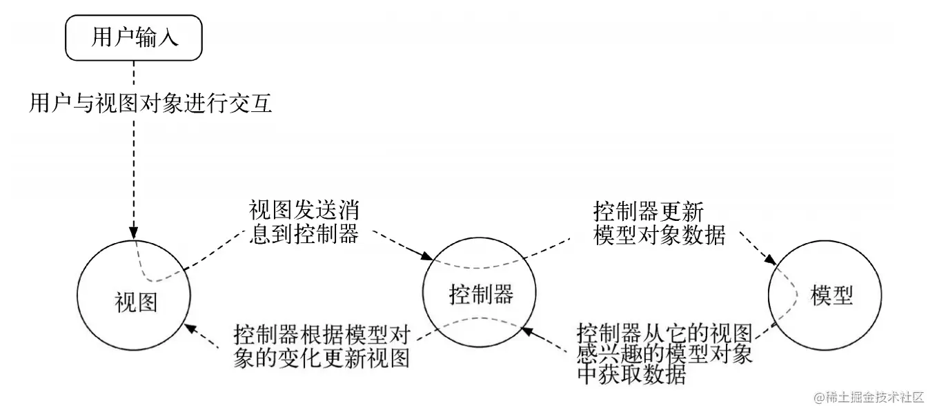 MVC数据控制流与用户交互