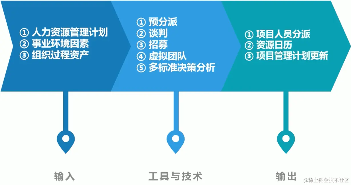 组建项目团队的ITO