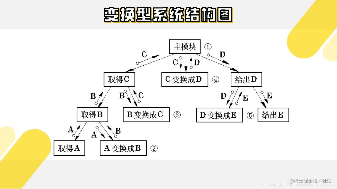 变换型系统结构图 2