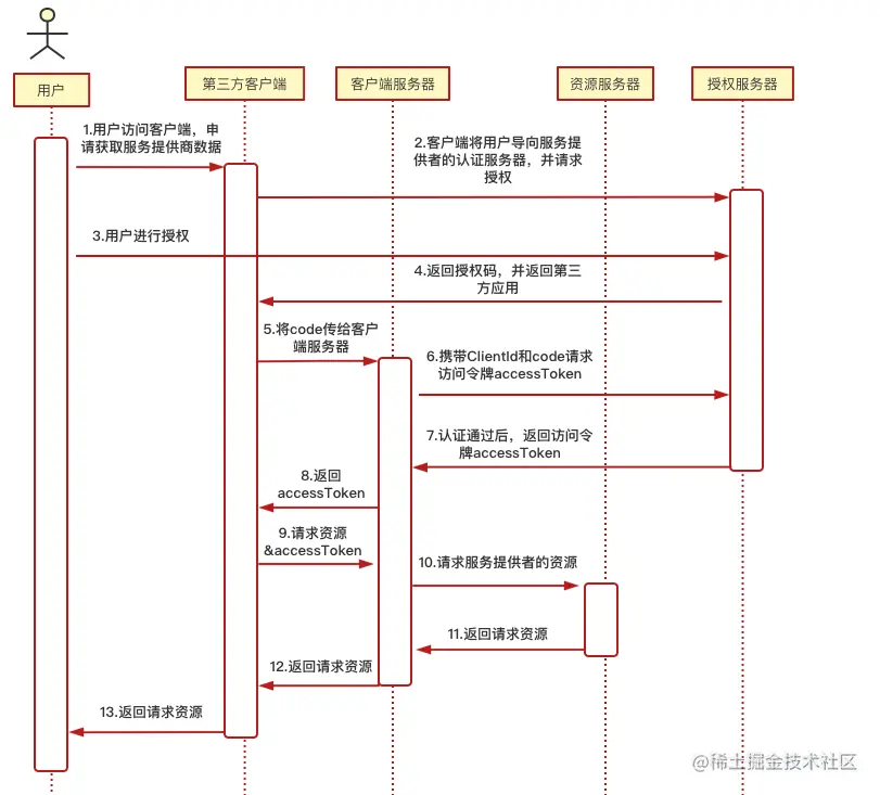 授权码模式