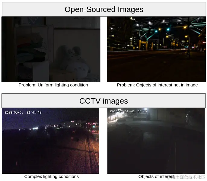 开源图像与闭路电视图像的视觉比较。