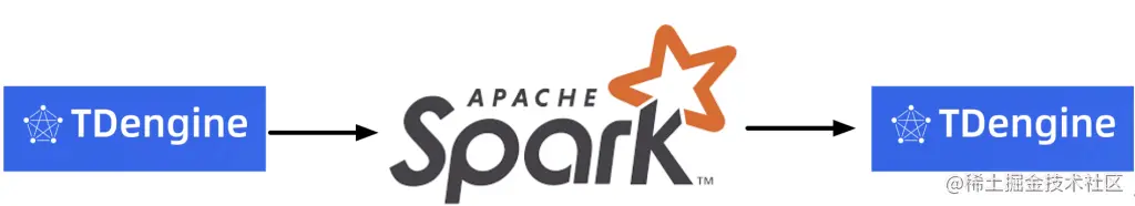 TDengine Database 【技术干货】代码示例：使用 Apache Spark 连接 TDengine spark