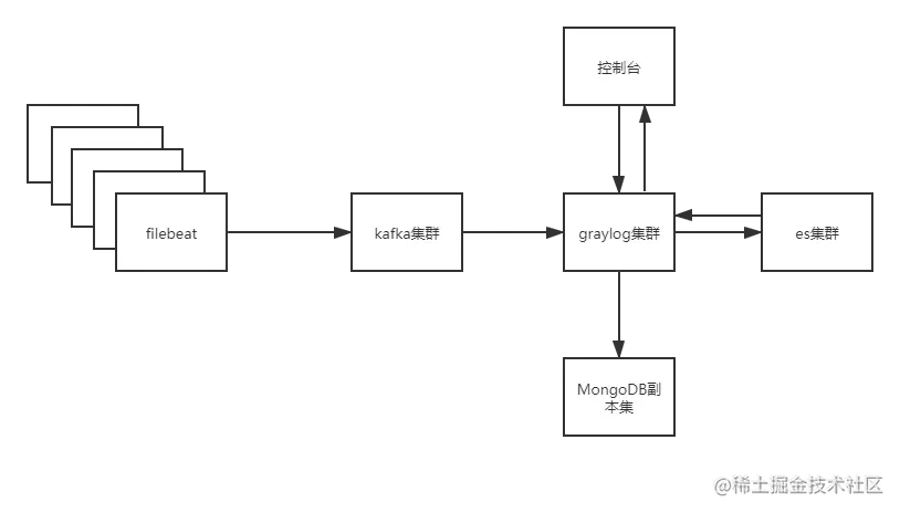 如何使用MongoDB与Kafka构建实时数据流