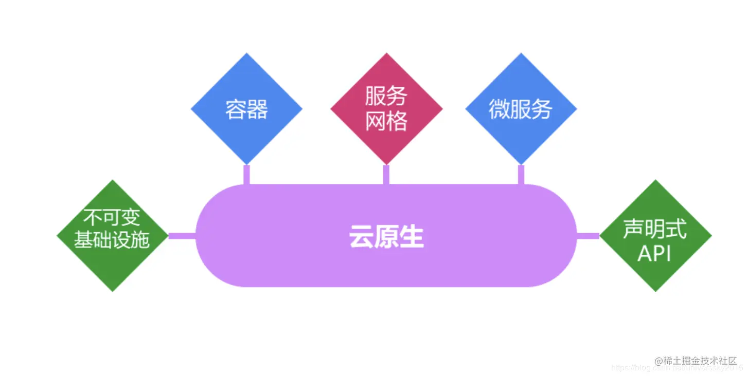 什么是云原生？