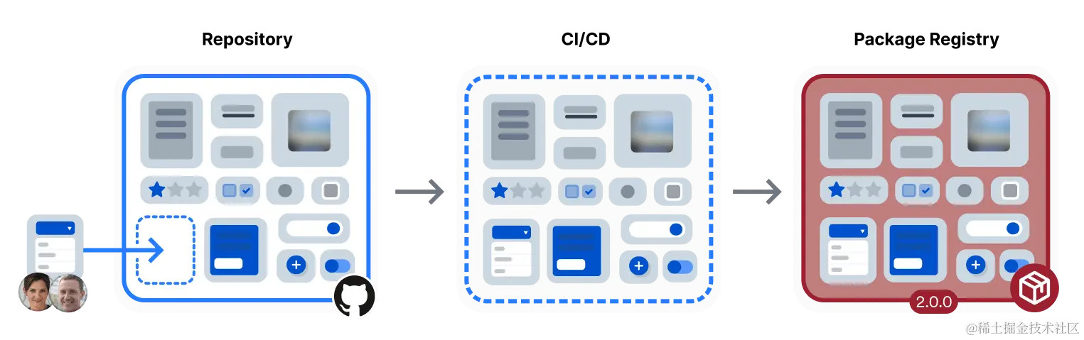 库发布的传统工作流