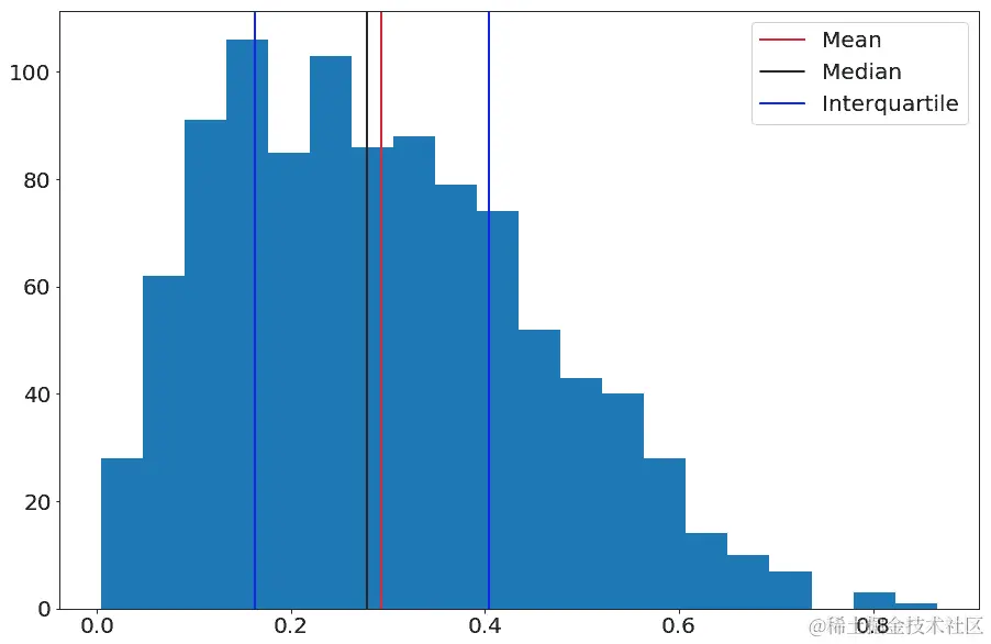 图 3.17：Beta 分布的描述性统计