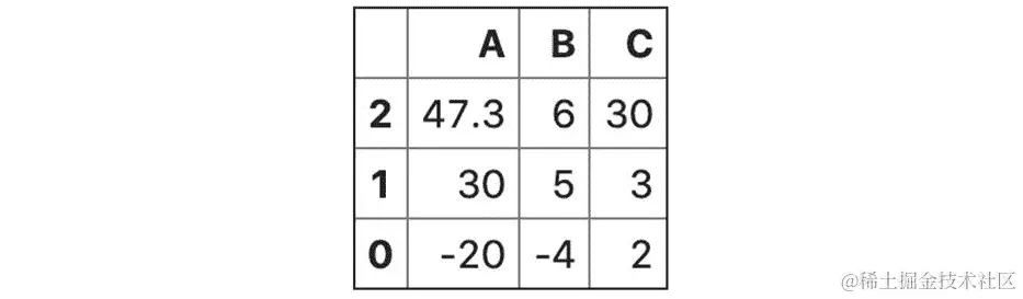 图 3.30 – 按列值排序的 DataFrame