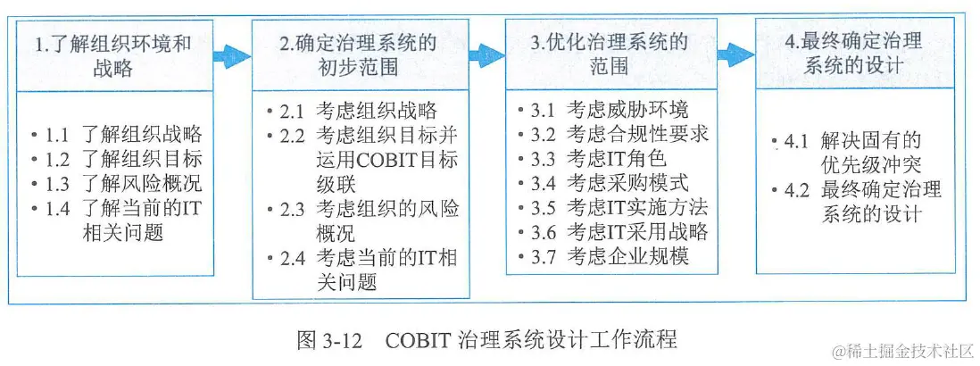 图3-12  COBIT治理系统设计工作流程