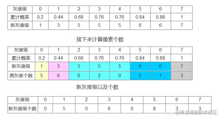 Python OpenCV 图像处理之直方图相关知识细节，学点细的