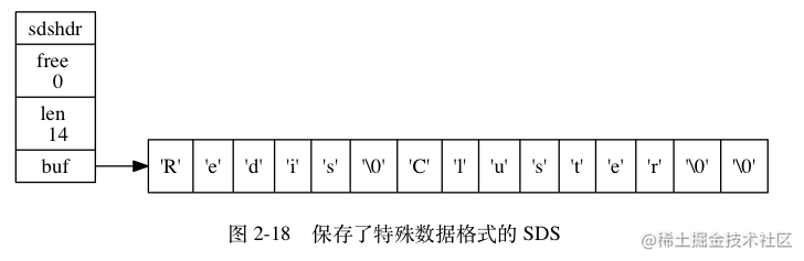 Redis为什么要把字符串设计成SDS？