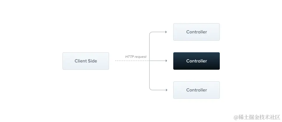 图片来自：https://docs.nestjs.com/controllers