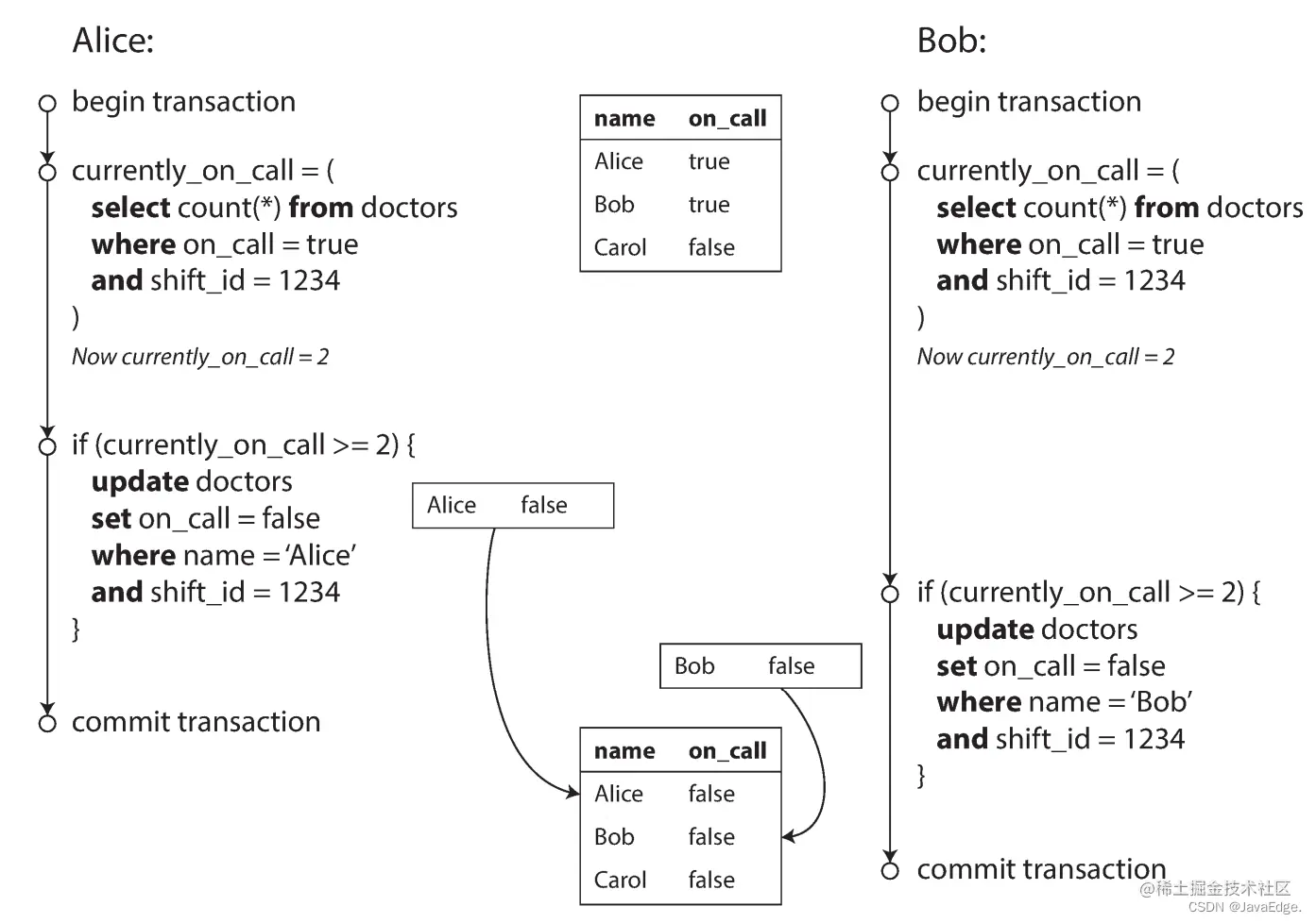 图-8：写入偏差导致应用程序错误的示例