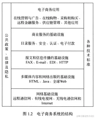 图1.2 电子商务系统的结构