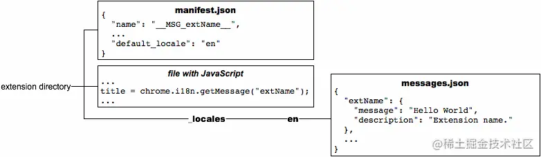 In the manifest.json file, 'Hello World' has been changed to 'MSG_extName', and a new 'default_locale' item has the value 'en'. In the JavaScript file, 'Hello World' has been changed to chrome.i18n.getMessage('extName'). A new file named _locales/en/messages.json defines 'extName'.