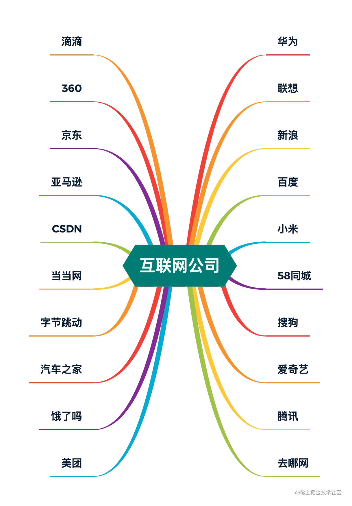 图 11-1 常见互联网大厂，筛选20家