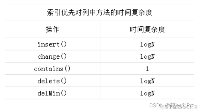 索引优先队列的时间复杂度