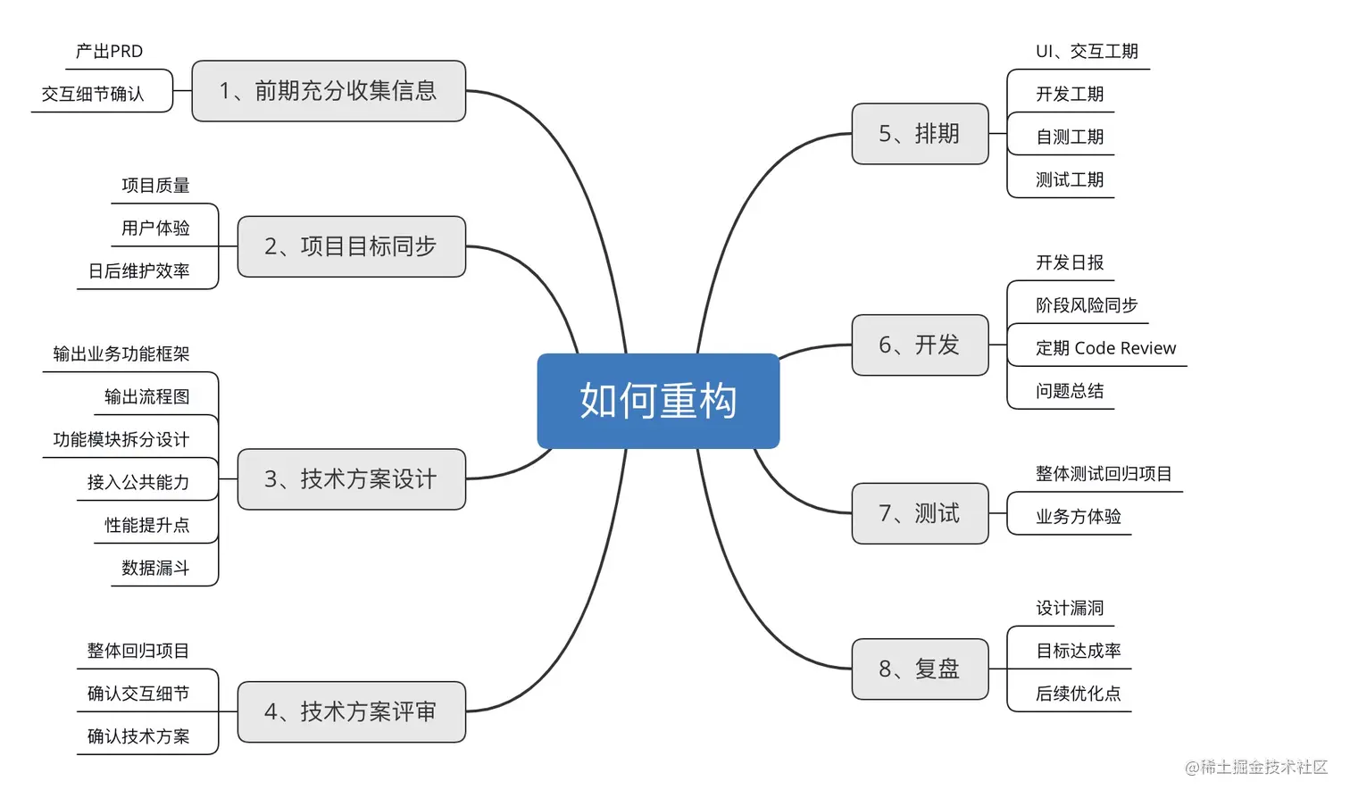 如何重构xmind