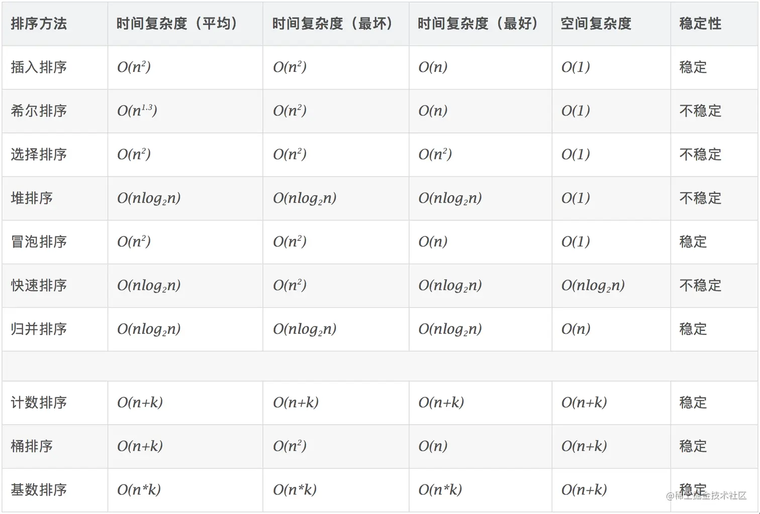 10大经典算法的复杂度比较