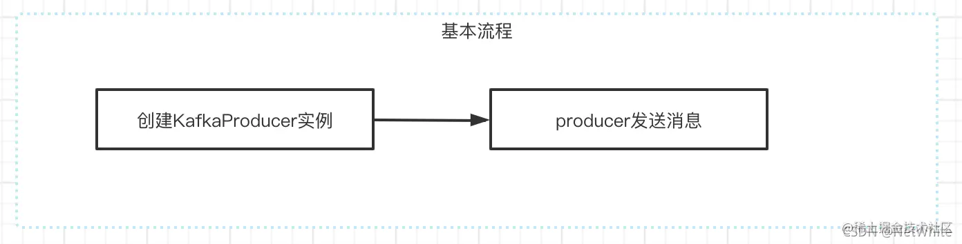 Kafka生产者消息发送流程消息发送示例发送流程分析结