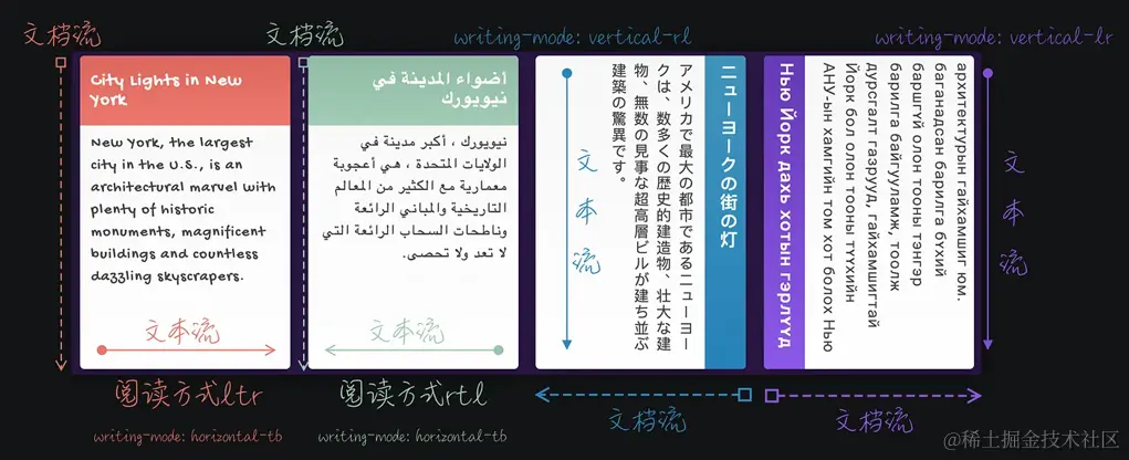 文档流和阅读顺序