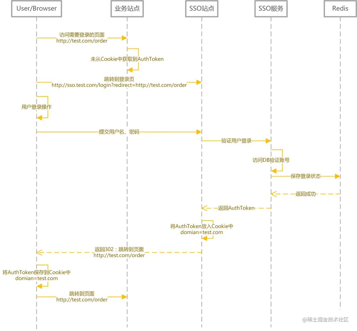 SSO系统设计-登录时序图