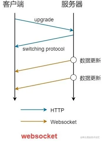 WebSocket 协议