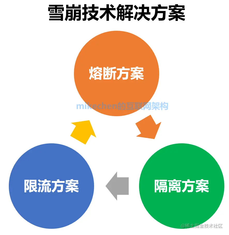 什么是缓存雪崩？服务器雪崩的场景与解决方案-mikechen的互联网架构