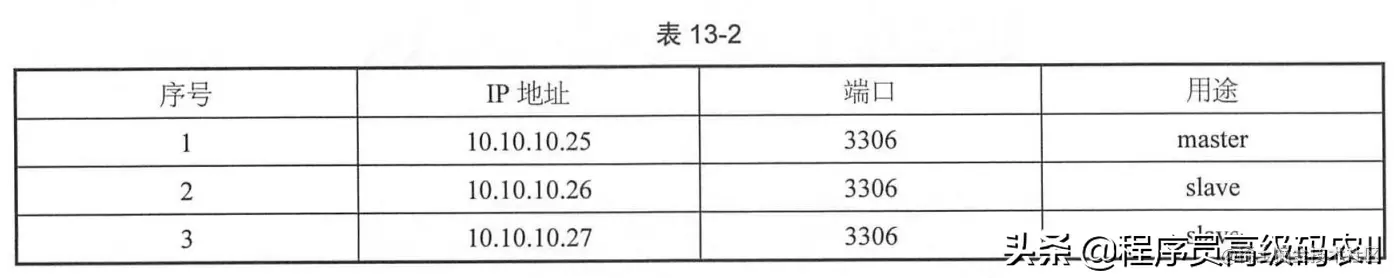 微服务架构实战：可扩展分布式数据库集群的搭建