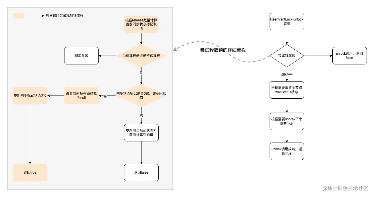 reentrantlock_unlock.drawio