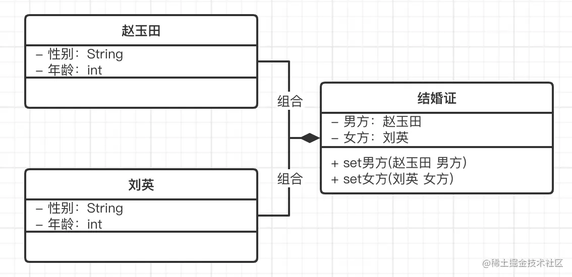 UML类图，组合关系