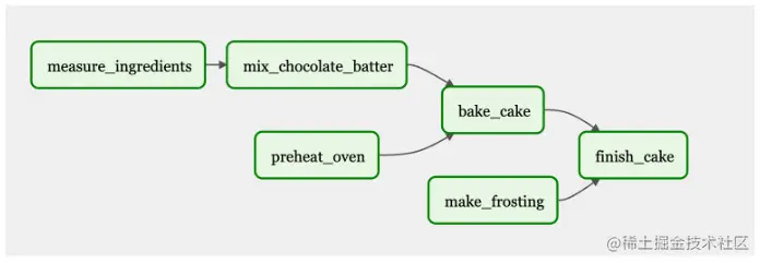 Flow diagram showing steps to bake a cake including: measure ingredients, mix batter, preheat oven, bake cake, make frosting.