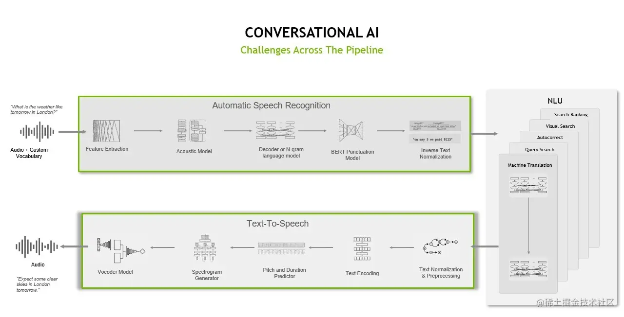 Diagram of conversational AI pipeline shows audio input being processed by ASR and TTS capabilities, respectively, and the audio output being used for an application like a virtual assistant.