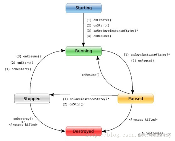 Activity startup process +Activity lifecycle - Moment For Technology