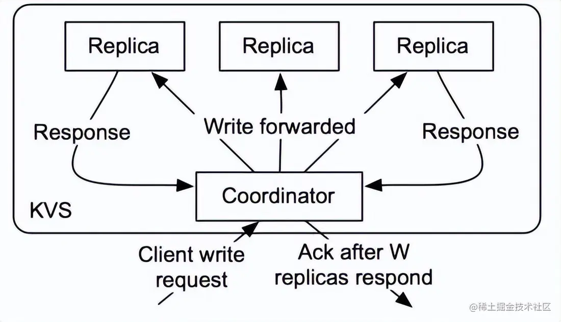 19种分布式系统设计模式
