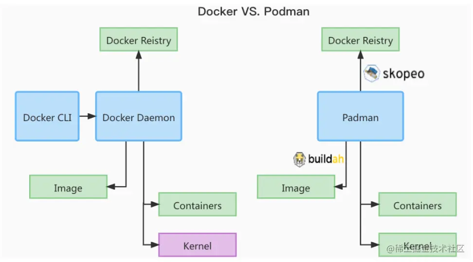 Podman是什么？它与Docker有什么区别？