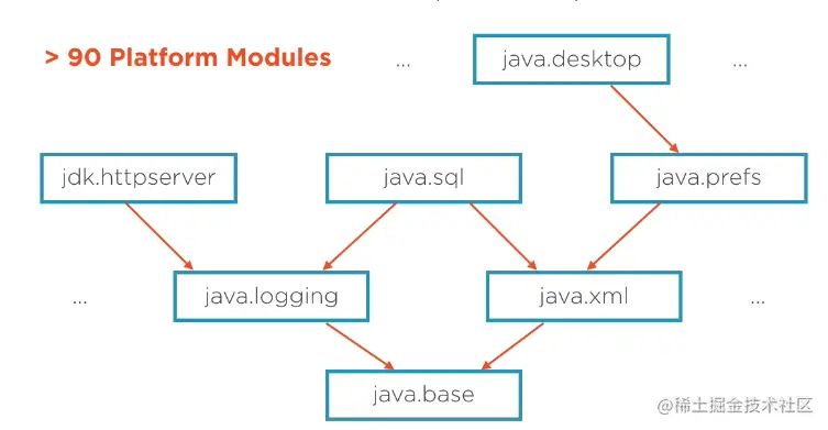 Java 9 模块系统